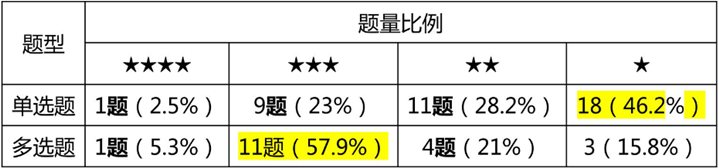 單選、多選難度分析