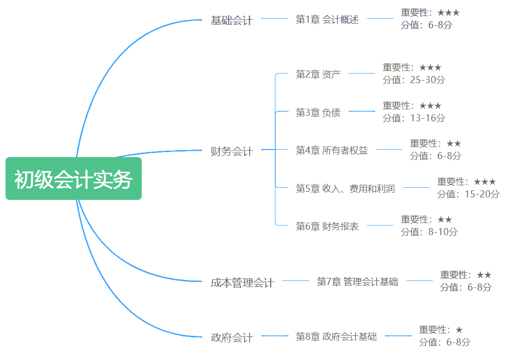 初級(jí)考試延期 這份學(xué)習(xí)計(jì)劃表刷爆朋友圈(初級(jí)會(huì)計(jì)實(shí)務(wù))