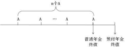預付年金終值與現(xiàn)值