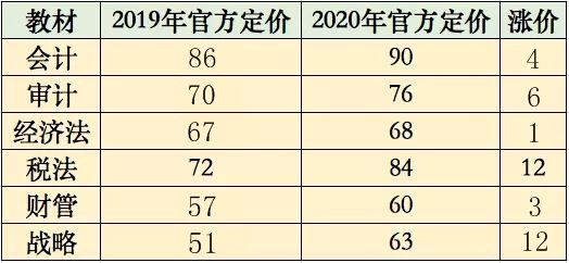 2020注會(huì)教材漲價(jià)了！注會(huì)考生：加價(jià)可以 加量就大可不必