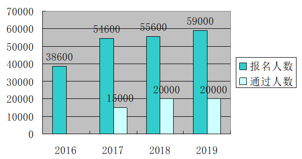 2020高級(jí)會(huì)計(jì)師報(bào)名圓滿結(jié)束 各地報(bào)考人數(shù)再創(chuàng)新高？