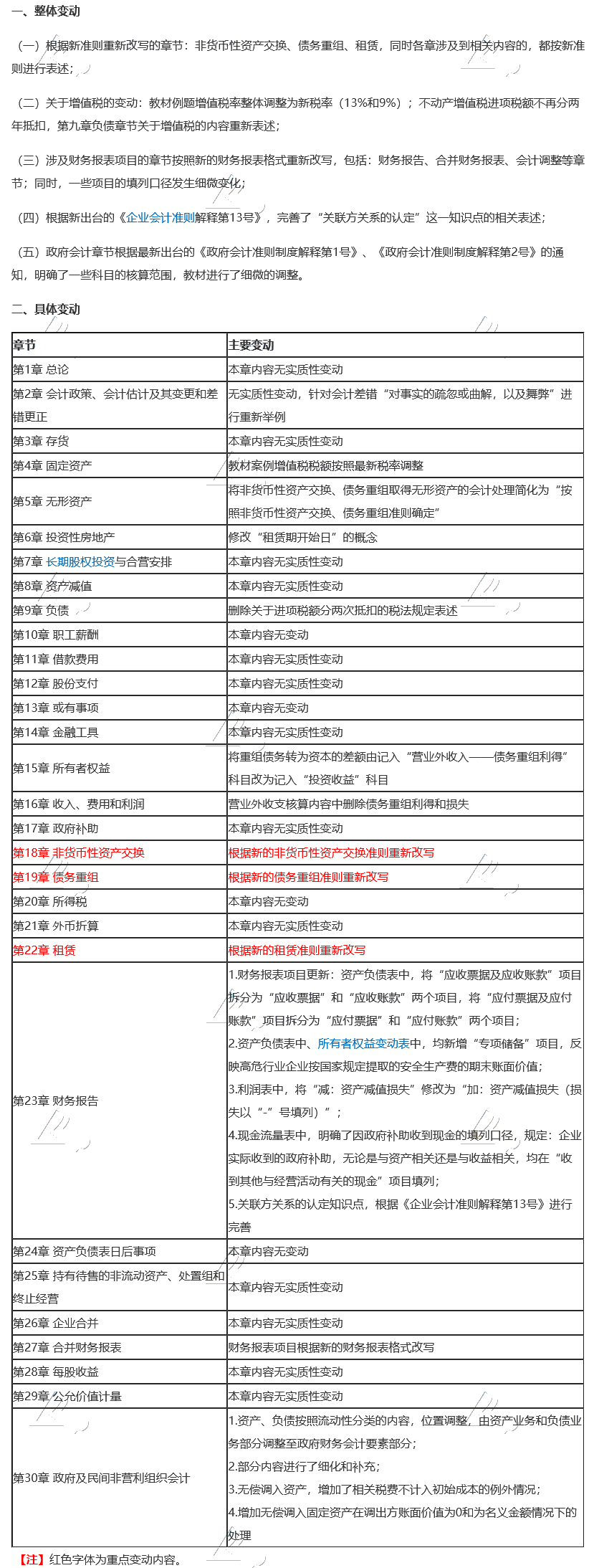 2020年注冊會(huì)計(jì)師《會(huì)計(jì)》教材變動(dòng)要點(diǎn)揭秘