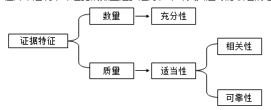 知識點：中級《審計理論與實務(wù)》審計證據(jù)（第二節(jié)）