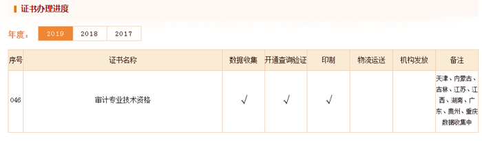 2019年審計(jì)專業(yè)資格證書辦理進(jìn)度