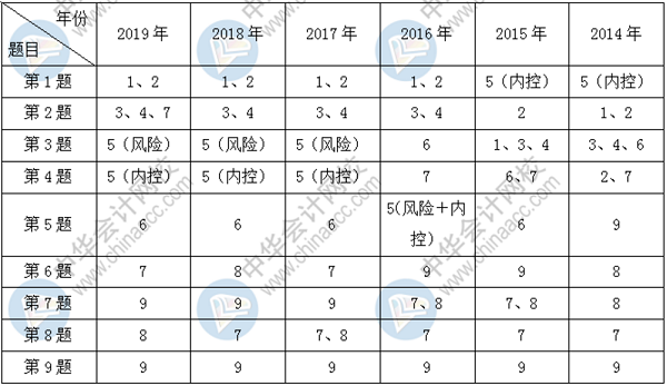 針對2020年高級會計師考試變動趨勢 考生應(yīng)如何應(yīng)對？