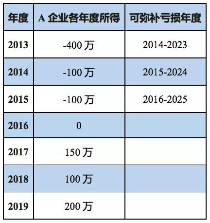 企業(yè)所得稅匯算清繳如何彌補(bǔ)虧損？