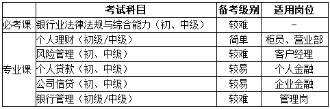 銀行考試科目、崗位