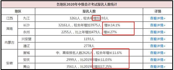 數(shù)據(jù)：2020中級報名人數(shù)或創(chuàng)新高度！考試難度會否加大？