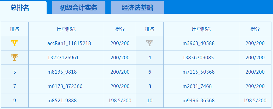 你以為初級會計考試延期大家都在偷懶 其實大家都在努力！