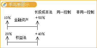 控制級(jí)別的百分比