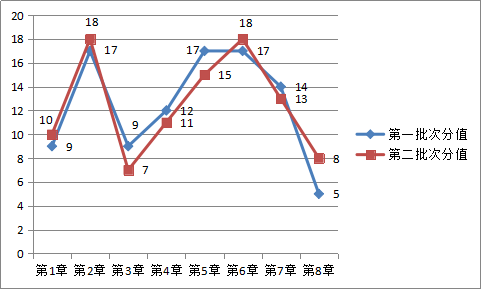 OMG！中級(jí)經(jīng)濟(jì)法這5章內(nèi)容占76分？趕緊拿下啊！