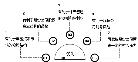 優(yōu)先股的特點