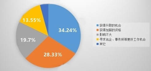 什么?你還在問中級會計職稱有啥用？