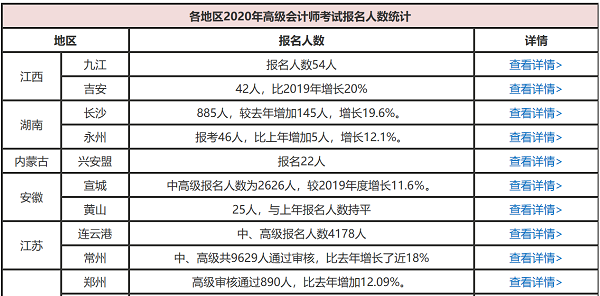 高會報(bào)名人數(shù)或?qū)⒃賱?chuàng)新高 考生如何提升自身競爭力？