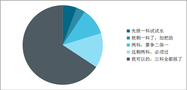 調(diào)查揭秘：原來(lái)大部分中級(jí)考生報(bào)名的時(shí)候都做了這個(gè)選擇！