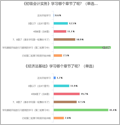 初級會計學習到哪兒了？50%多考生已進入強化沖刺階段！你呢？