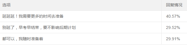 調(diào)查揭秘：OMG！40%的考生希望中級會計職稱考試延期