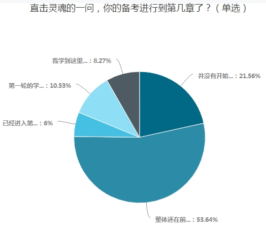  調(diào)查揭秘：只有20%的中級考生還沒開始備考！