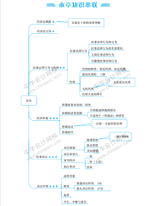 經(jīng)濟(jì)法要背的知識(shí)點(diǎn)太多 思維導(dǎo)圖來幫助記憶！