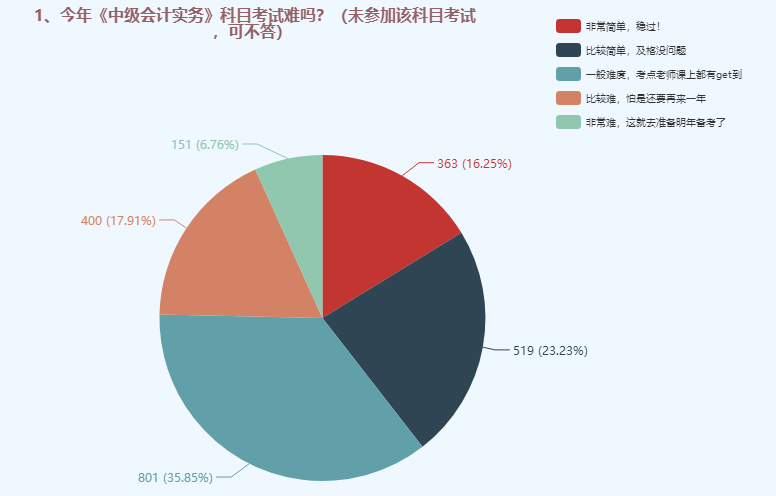 中級(jí)會(huì)計(jì)職稱(chēng)三科哪個(gè)難度最大？難易程度排名>