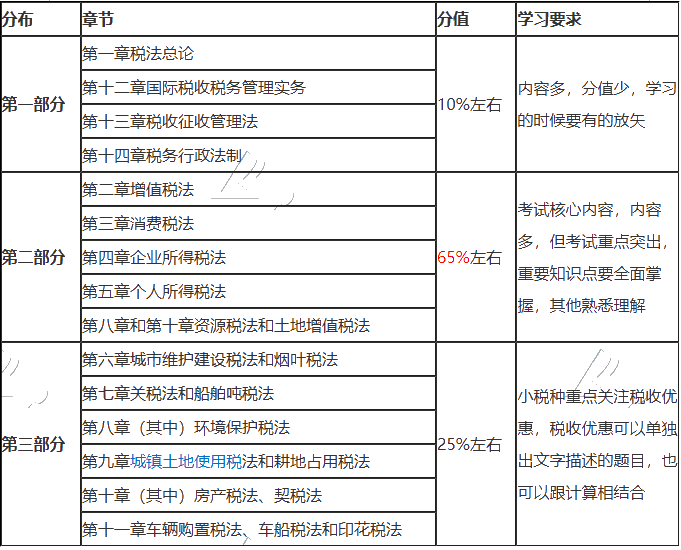 【小技巧】注會(huì)稅法哪些章節(jié)可以結(jié)合一起學(xué)習(xí)