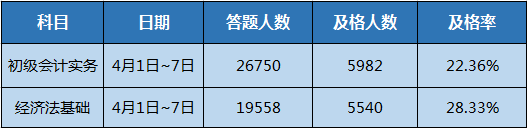 2020初級第二次萬人?？碱A(yù)約進行中 提早預(yù)約 考試不迷路