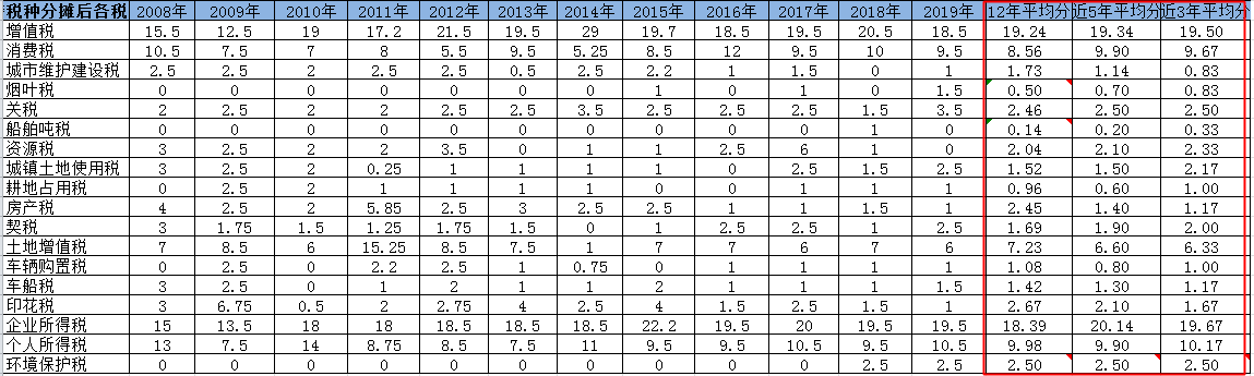 【大數(shù)據(jù)分析】2020注會稅法科目整體考試情況分析