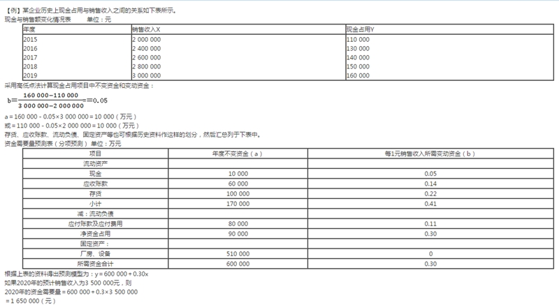 【免費(fèi)試學(xué)】劉芳蕊講財(cái)務(wù)管理資金習(xí)性預(yù)測法