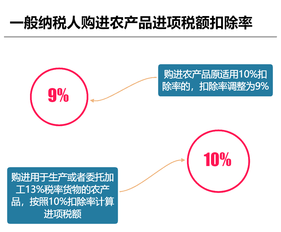 2020年最新增值稅稅率表！