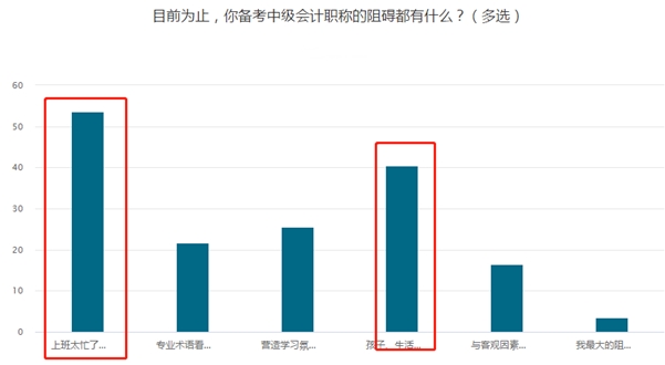 調查揭秘：53.63%中級會計考生備考阻礙竟然是它！