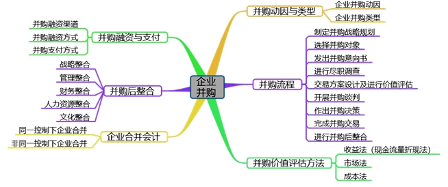 高會備考第七章：教材變動、分值重點、思維導(dǎo)圖齊全了