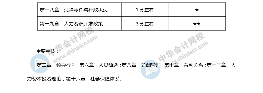 中級(jí)經(jīng)濟(jì)師《人力》重要章節(jié)+預(yù)計(jì)分值