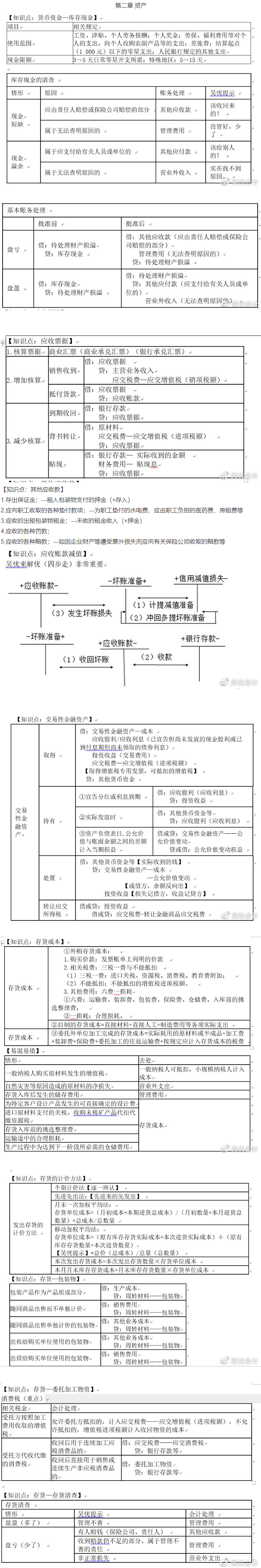 考前撈分第二彈~前方高能！初級會計實務第二章資產(chǎn)干貨來了！