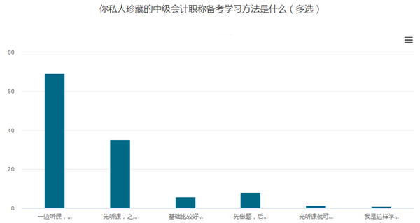 一聽就會(huì)！做題就廢！大家都是怎么學(xué)的呢？