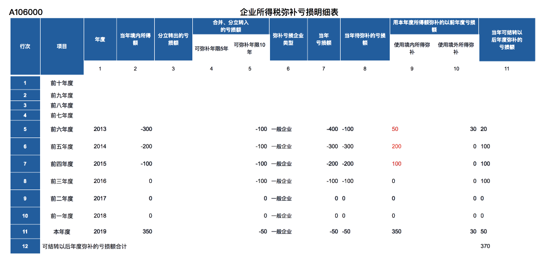 企業(yè)所得稅彌補虧損明細表