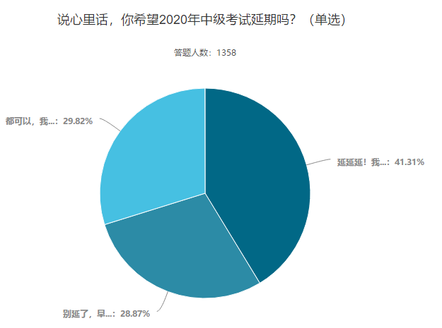 你希望2020年中級會計考試延期嗎？這些考生這樣說