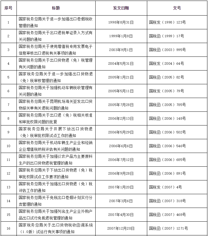 注意了！稅務(wù)總局公布一批全文失效廢止的稅務(wù)規(guī)范性文件目錄