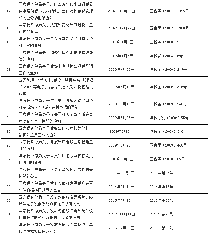 注意了！稅務(wù)總局公布一批全文失效廢止的稅務(wù)規(guī)范性文件目錄