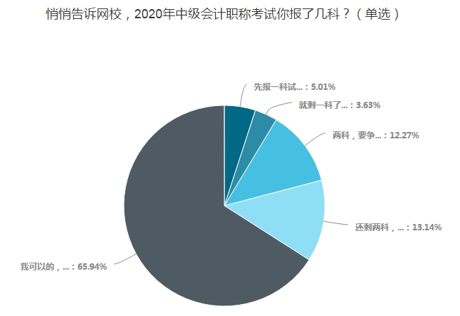 中級會計職稱考試一年報三科 學習時間怎么分配？