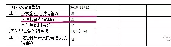 小微企業(yè)免稅銷售額、未達(dá)起征點銷售額如何區(qū)分？如何填表？