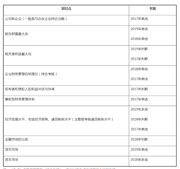 中級財務(wù)管理近三年試題考點分布——第一章總論