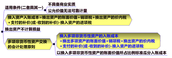 賬面價(jià)值計(jì)量下非貨幣性資產(chǎn)交易