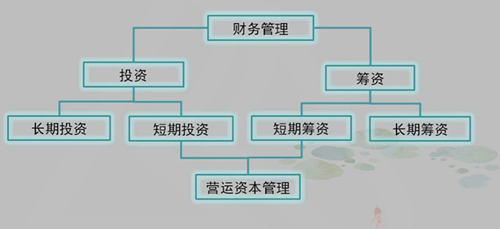 【視頻版】賈國(guó)軍注會(huì)《財(cái)管》知識(shí)點(diǎn)：財(cái)務(wù)管理的主要內(nèi)容