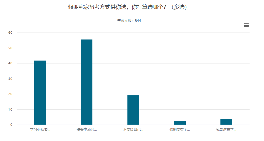 五一宅家備考這么多方式 你屬于哪個流派？