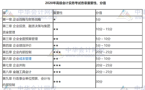 高會(huì)考試題型、題量與分值