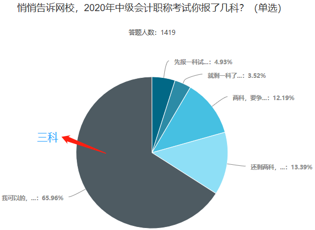 悄悄問問一次性報了中級會計三科的你 學到哪兒了？