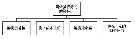 可轉(zhuǎn)換債券的籌資特點(diǎn)