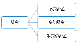 資金