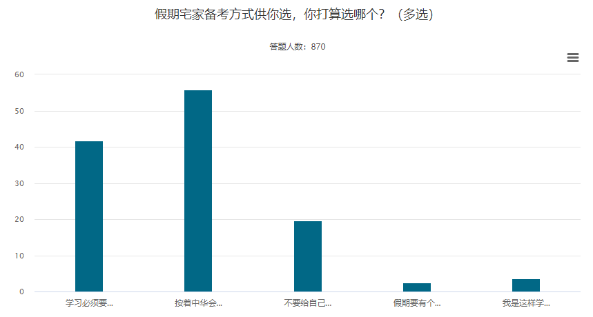 五一宅家備考中級(jí)會(huì)計(jì)職稱 抓住三點(diǎn)學(xué)習(xí)更高效！