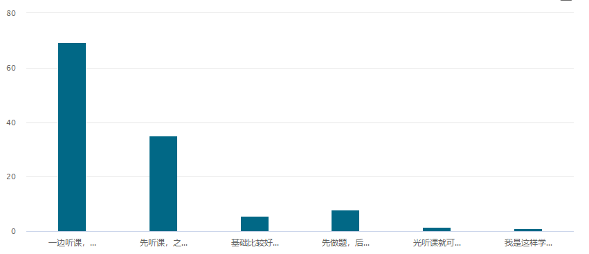 中級(jí)備考現(xiàn)狀| 腦子：我懂了 手：不 你不懂！怎么辦？ 